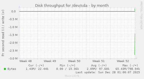 Disk throughput for /dev/sda
