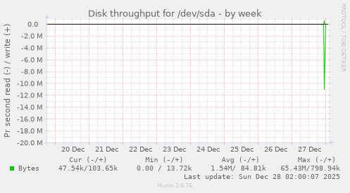 Disk throughput for /dev/sda