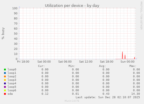 Utilization per device