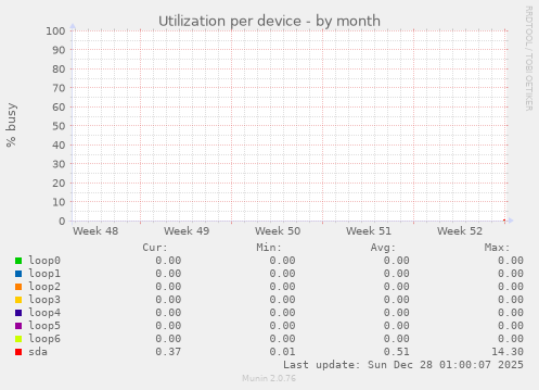 Utilization per device