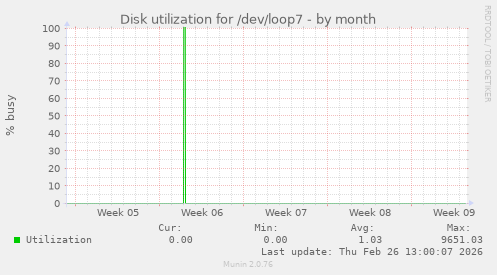 Disk utilization for /dev/loop7