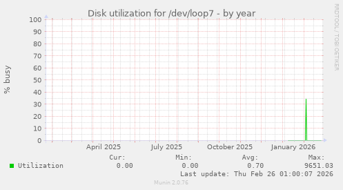 Disk utilization for /dev/loop7
