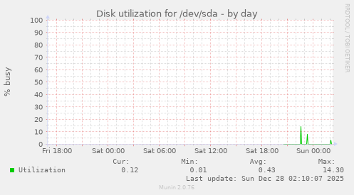 Disk utilization for /dev/sda