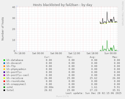Hosts blacklisted by fail2ban