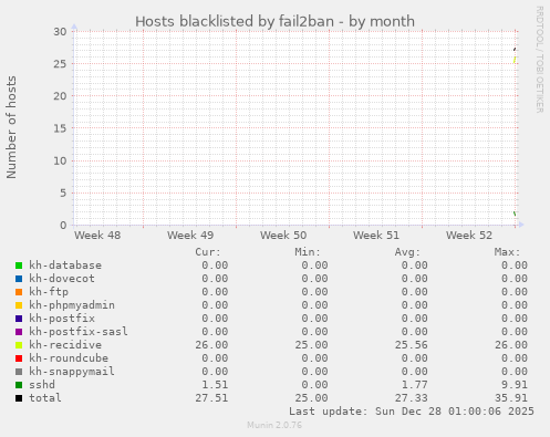 Hosts blacklisted by fail2ban