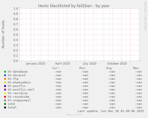 Hosts blacklisted by fail2ban