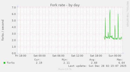 Fork rate
