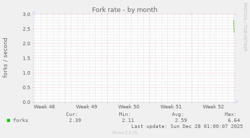 Fork rate