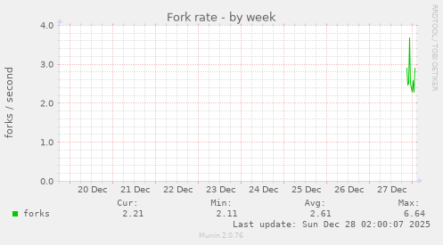 Fork rate