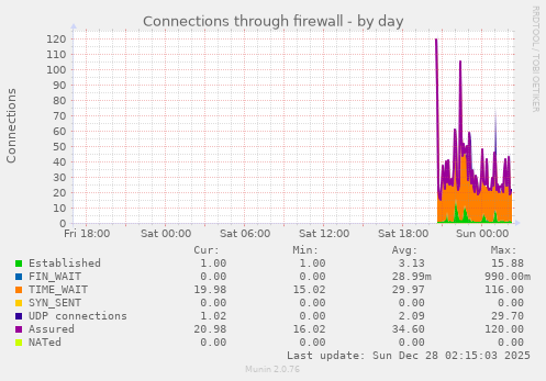 Connections through firewall