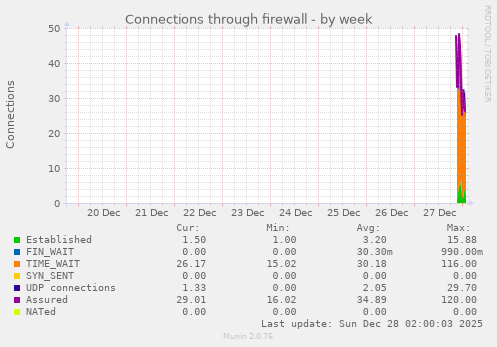 Connections through firewall