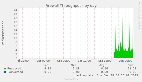 Firewall Throughput