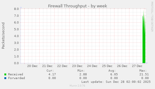 Firewall Throughput