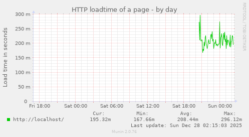 HTTP loadtime of a page