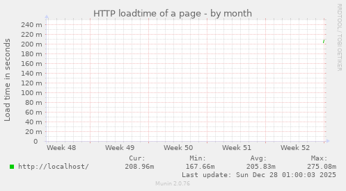 HTTP loadtime of a page
