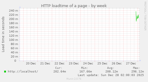 HTTP loadtime of a page