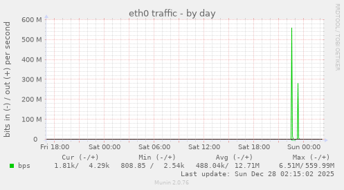 eth0 traffic