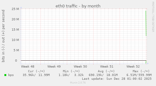 eth0 traffic