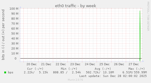 eth0 traffic