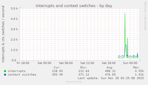 Interrupts and context switches