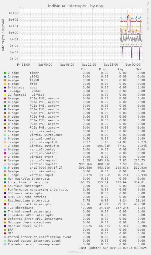 Individual interrupts