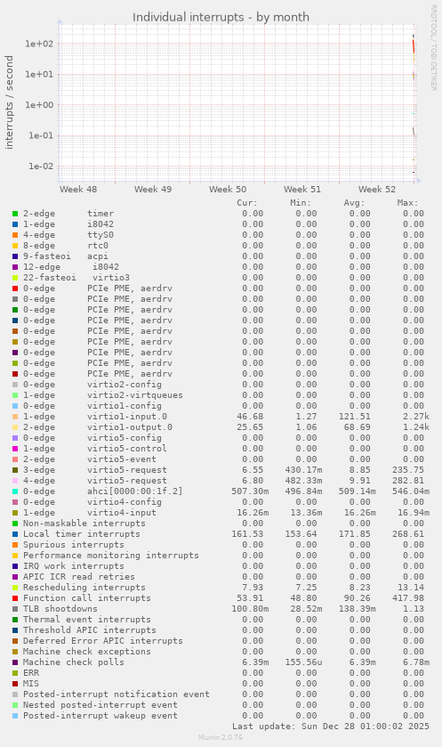 Individual interrupts