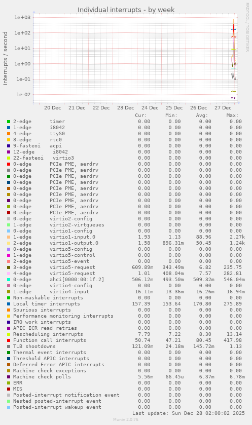 Individual interrupts