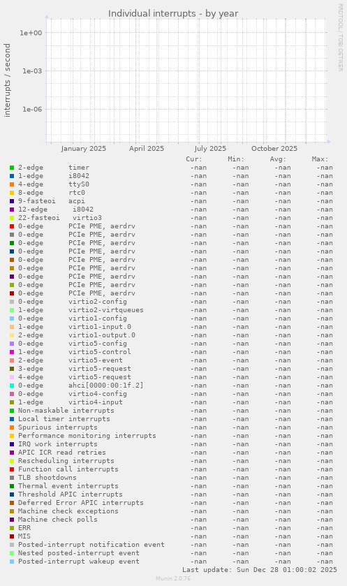 Individual interrupts