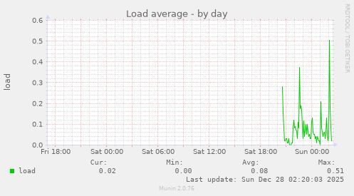 Load average