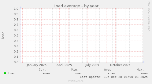 Load average
