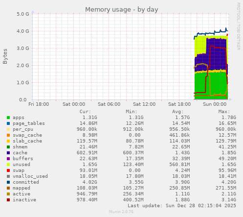 Memory usage