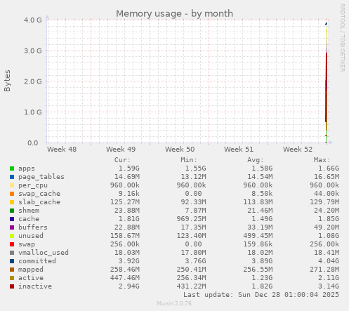 Memory usage