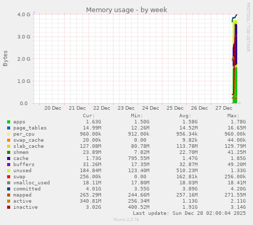 Memory usage