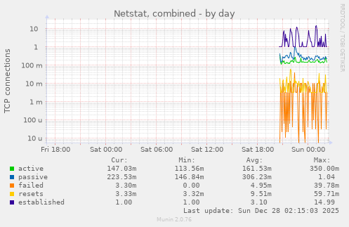 Netstat, combined