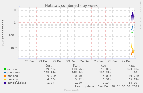 Netstat, combined