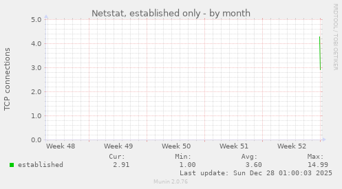 Netstat, established only