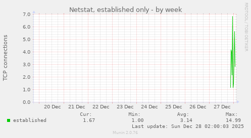 Netstat, established only