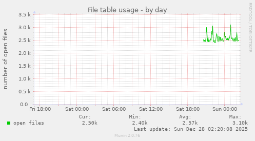 File table usage