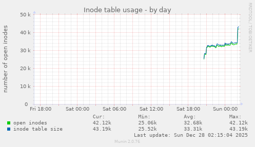 Inode table usage