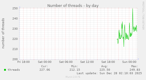 Number of threads